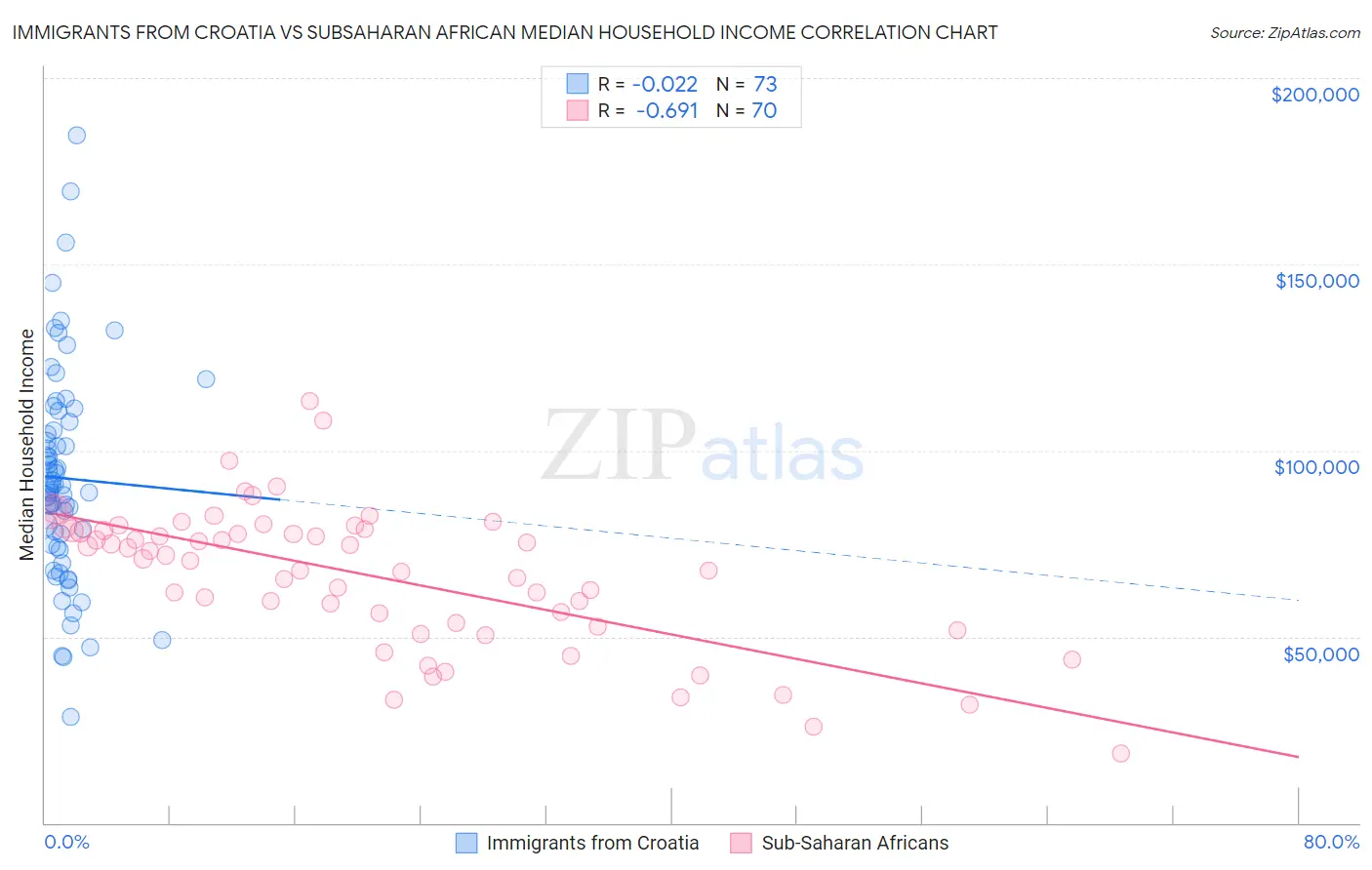 Immigrants from Croatia vs Subsaharan African Median Household Income