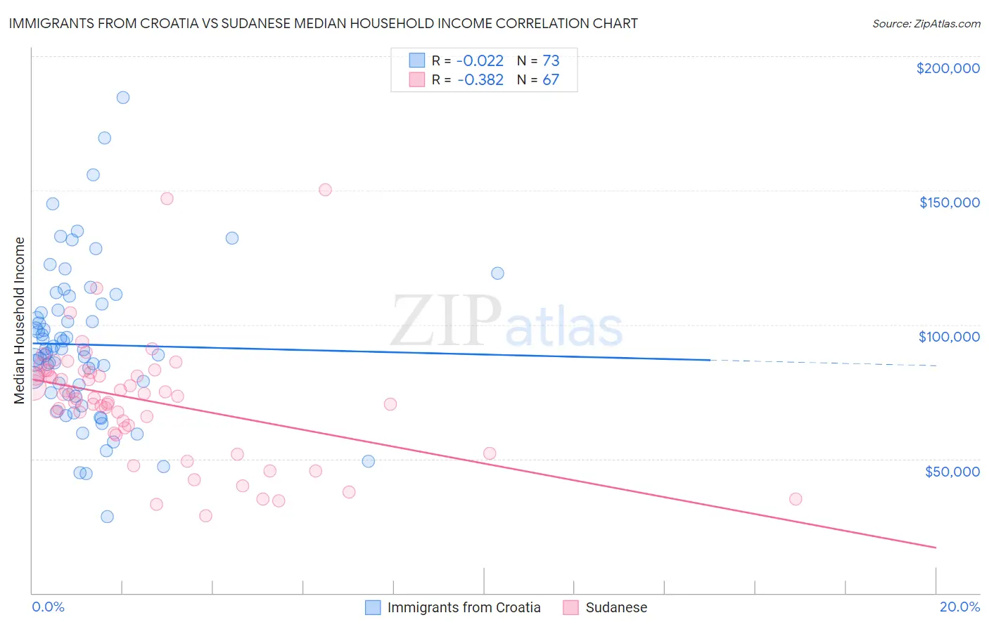 Immigrants from Croatia vs Sudanese Median Household Income