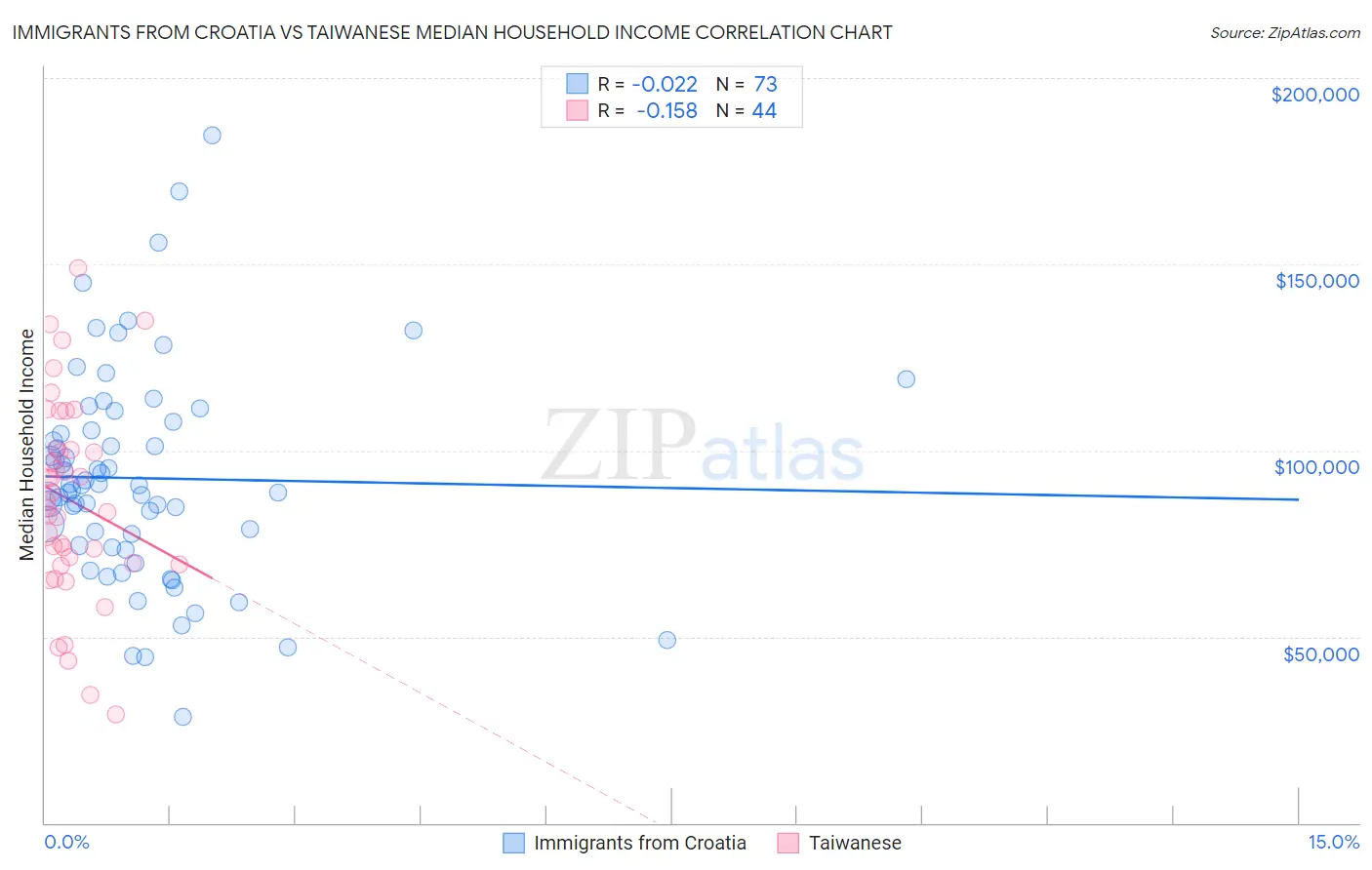 Immigrants from Croatia vs Taiwanese Median Household Income