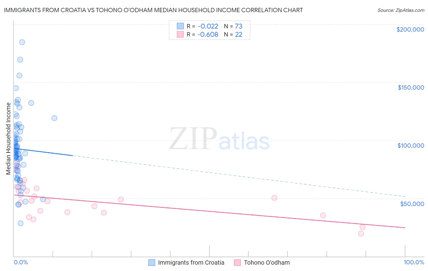 Immigrants from Croatia vs Tohono O'odham Median Household Income