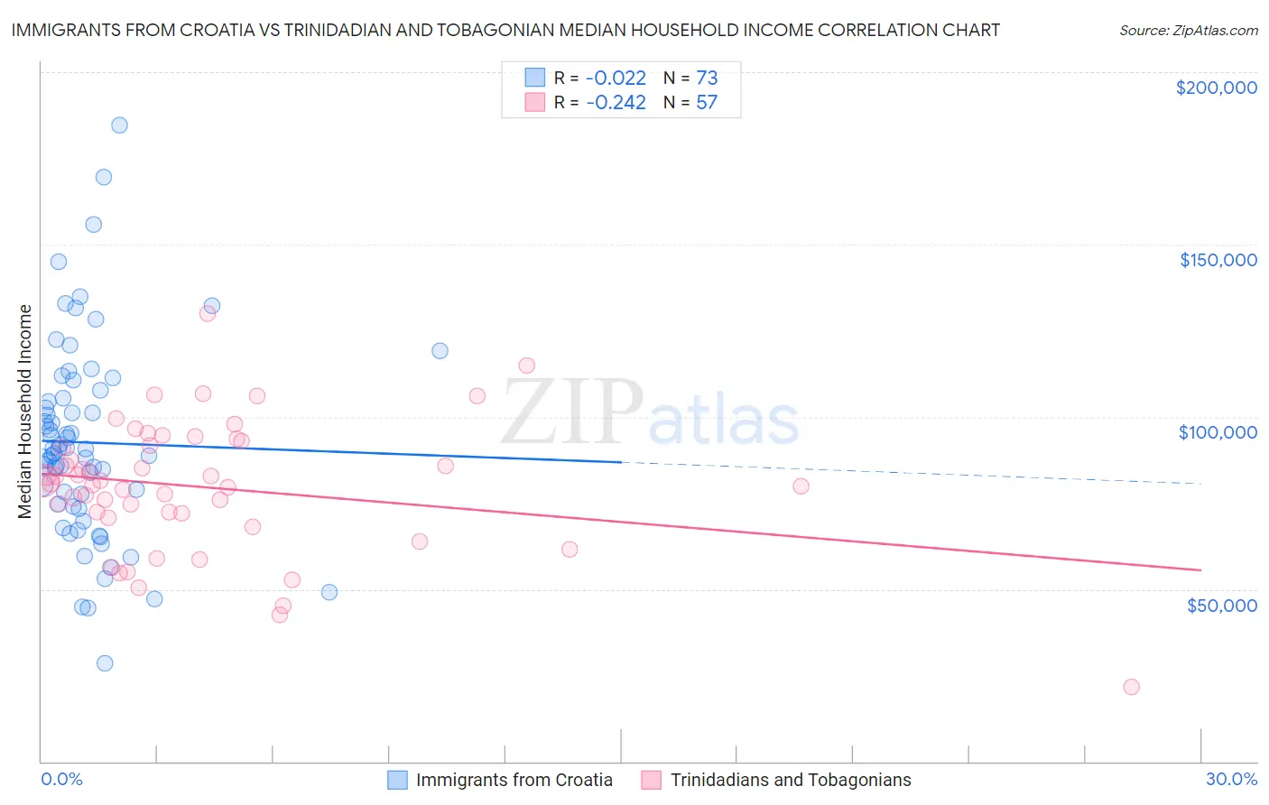 Immigrants from Croatia vs Trinidadian and Tobagonian Median Household Income