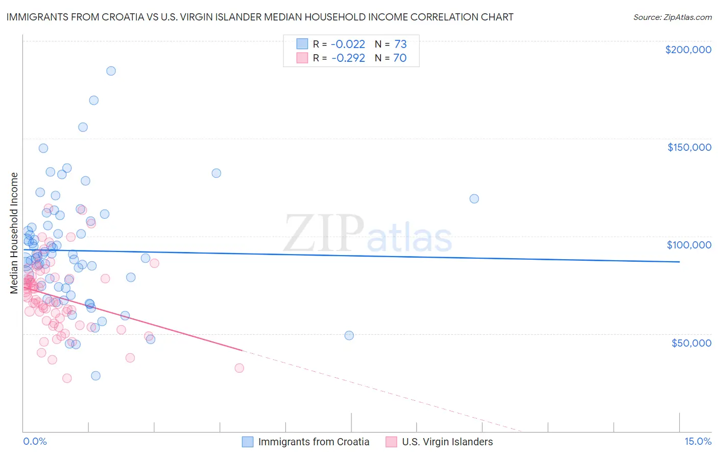 Immigrants from Croatia vs U.S. Virgin Islander Median Household Income