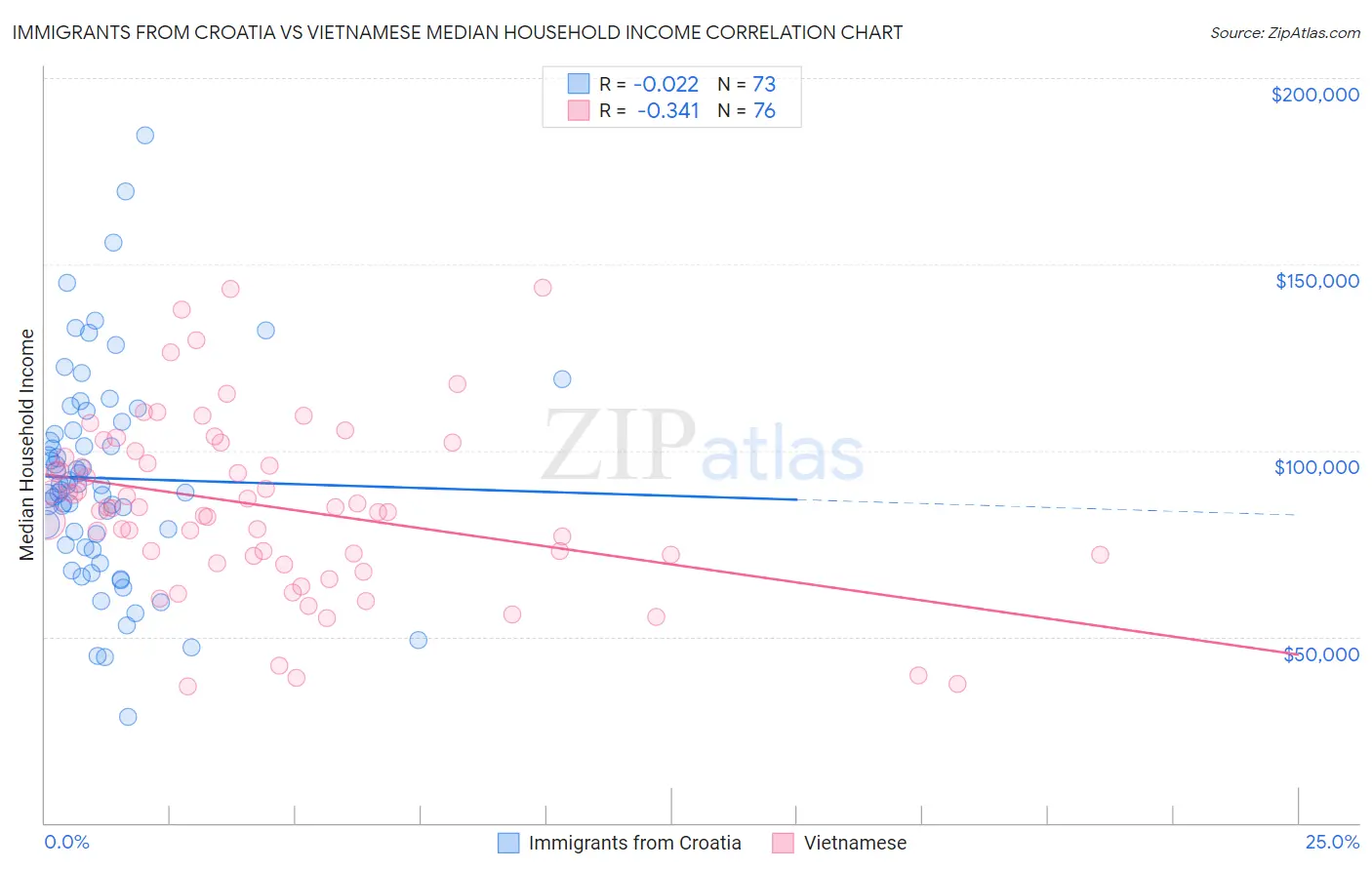 Immigrants from Croatia vs Vietnamese Median Household Income