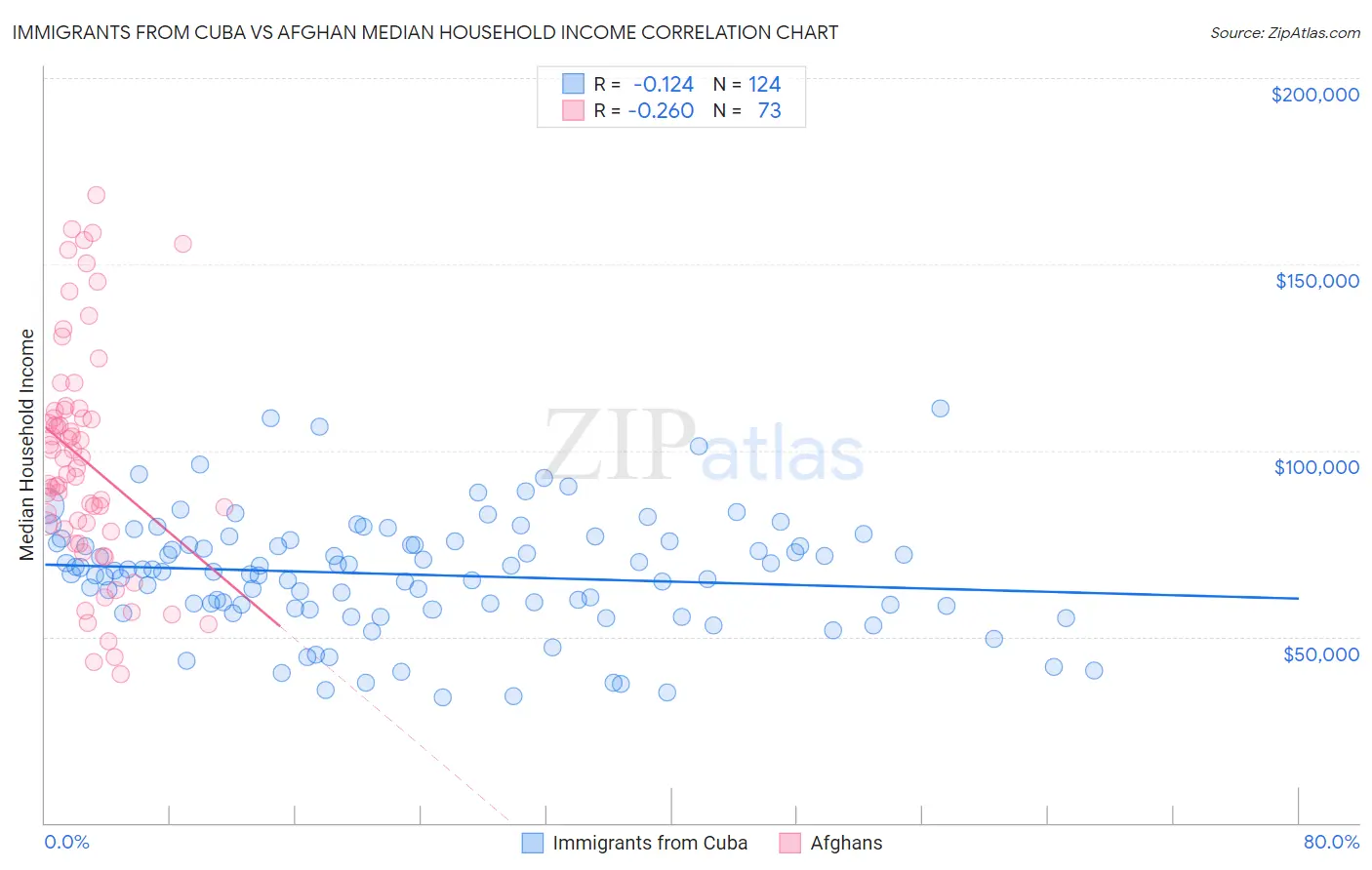 Immigrants from Cuba vs Afghan Median Household Income
