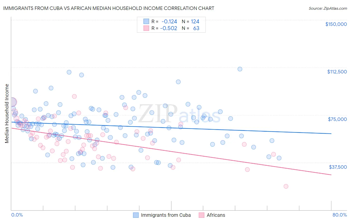 Immigrants from Cuba vs African Median Household Income