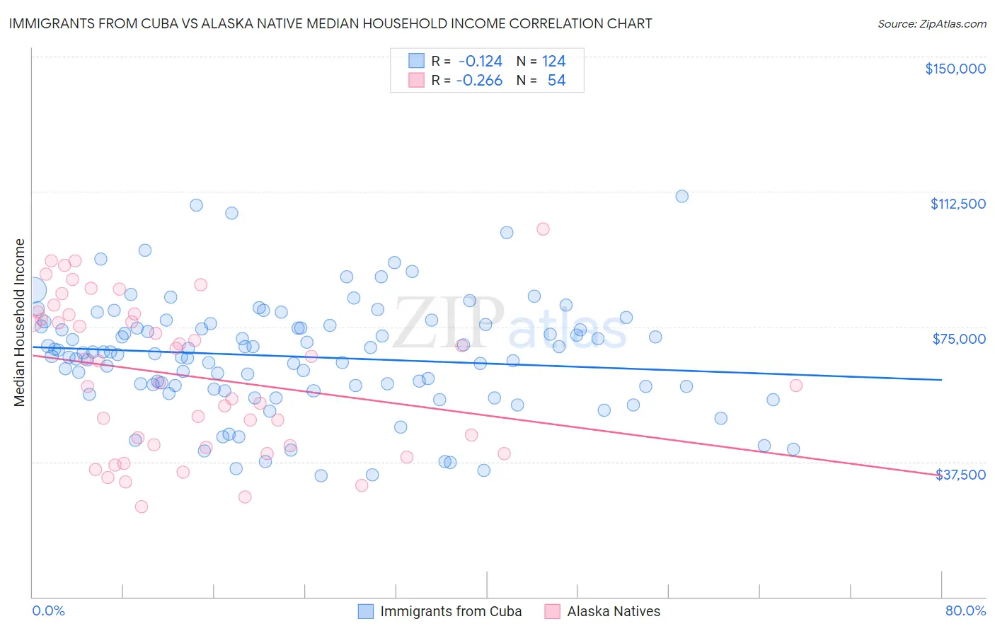 Immigrants from Cuba vs Alaska Native Median Household Income