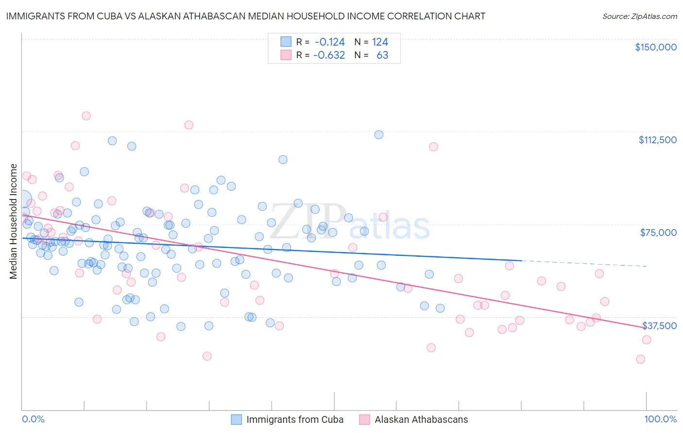 Immigrants from Cuba vs Alaskan Athabascan Median Household Income