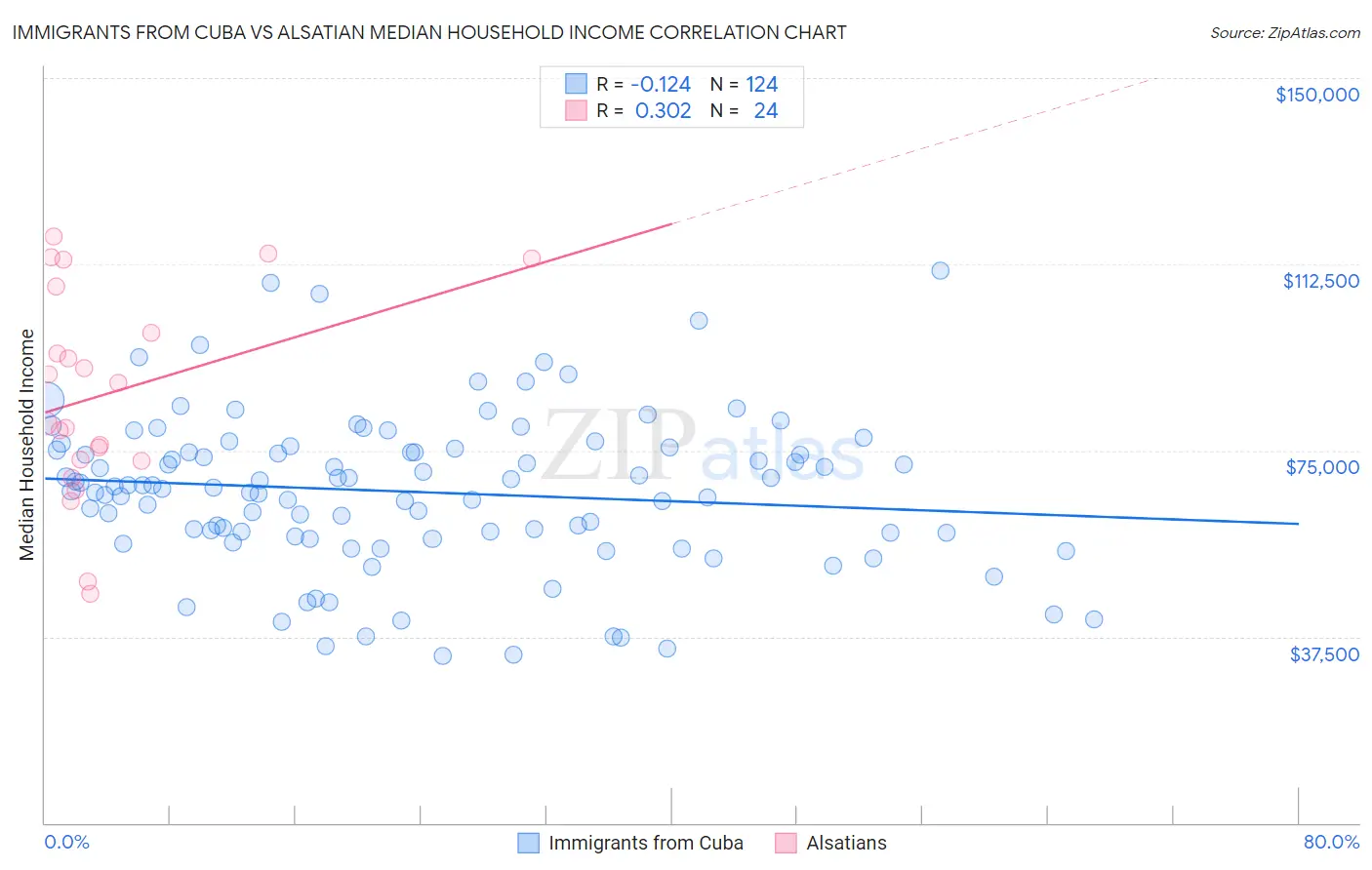 Immigrants from Cuba vs Alsatian Median Household Income