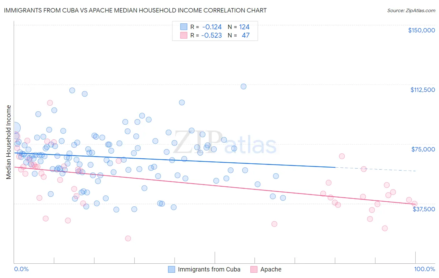 Immigrants from Cuba vs Apache Median Household Income