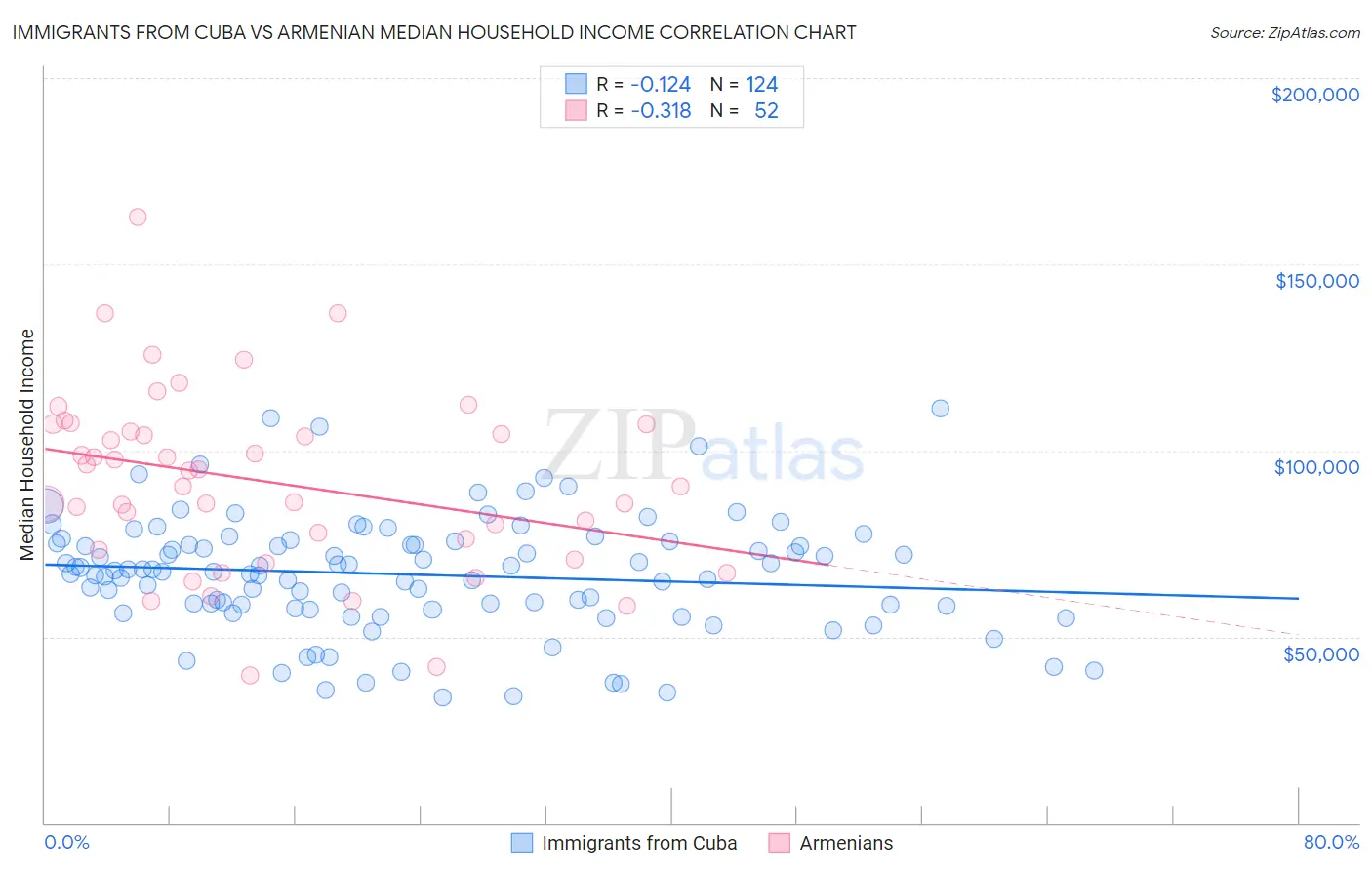 Immigrants from Cuba vs Armenian Median Household Income