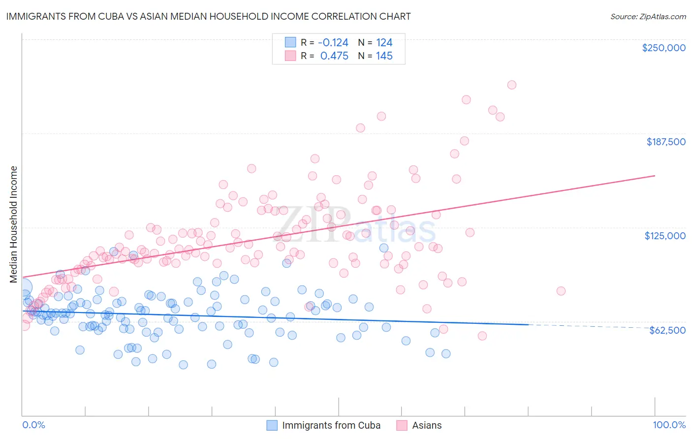 Immigrants from Cuba vs Asian Median Household Income