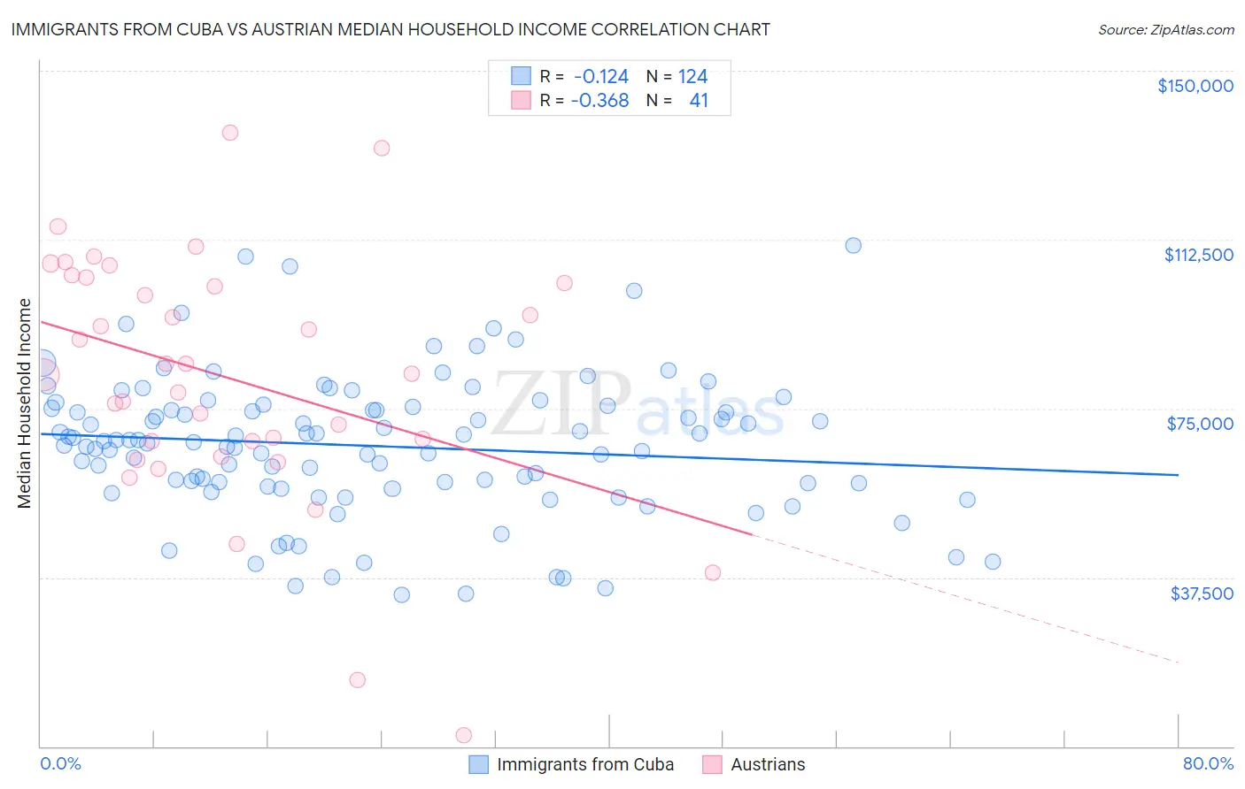 Immigrants from Cuba vs Austrian Median Household Income