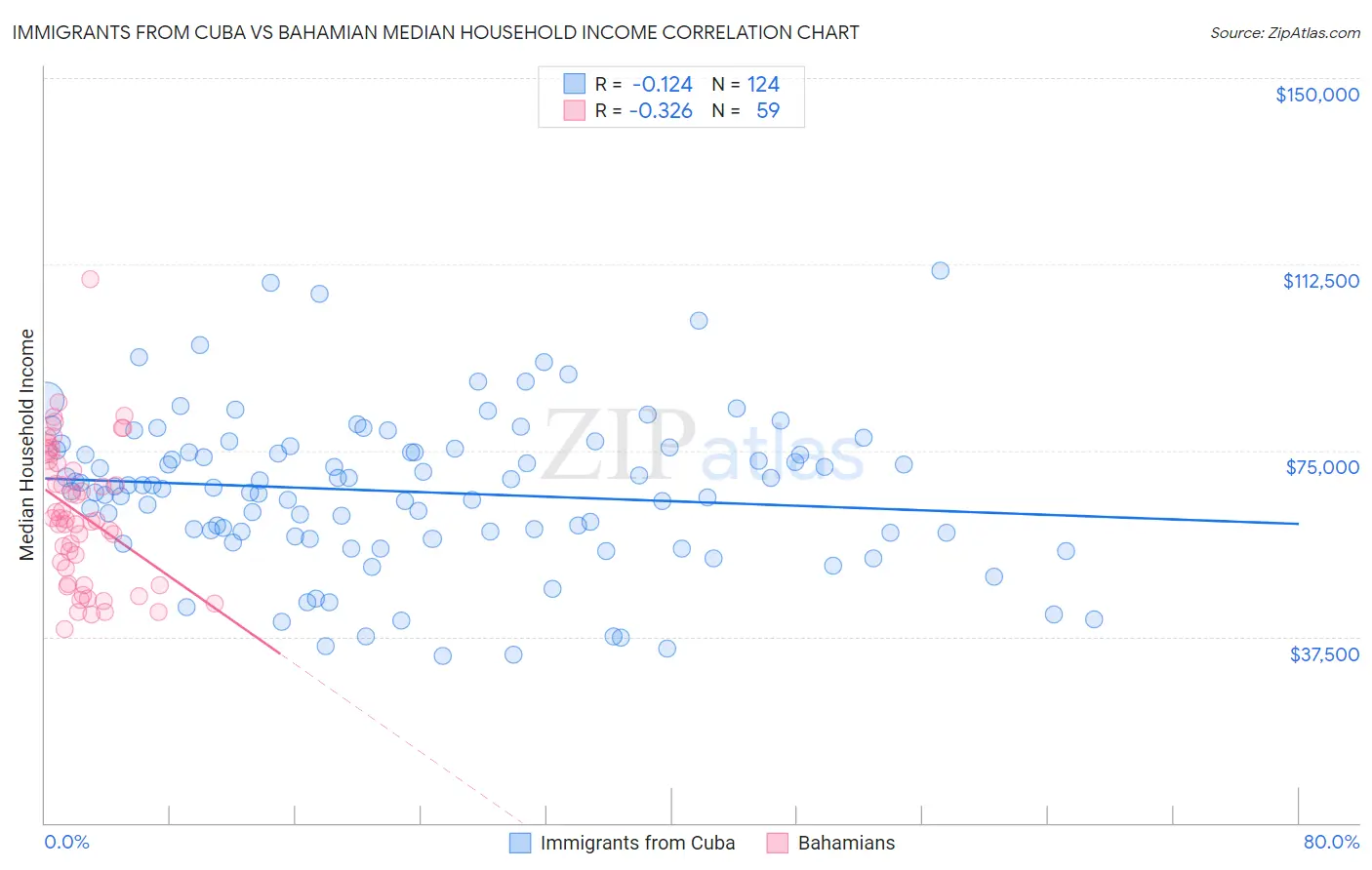 Immigrants from Cuba vs Bahamian Median Household Income