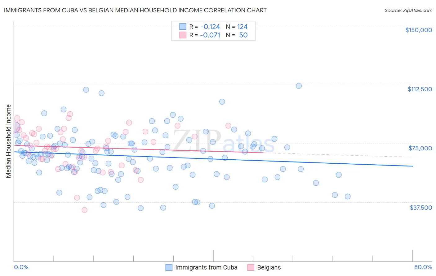 Immigrants from Cuba vs Belgian Median Household Income