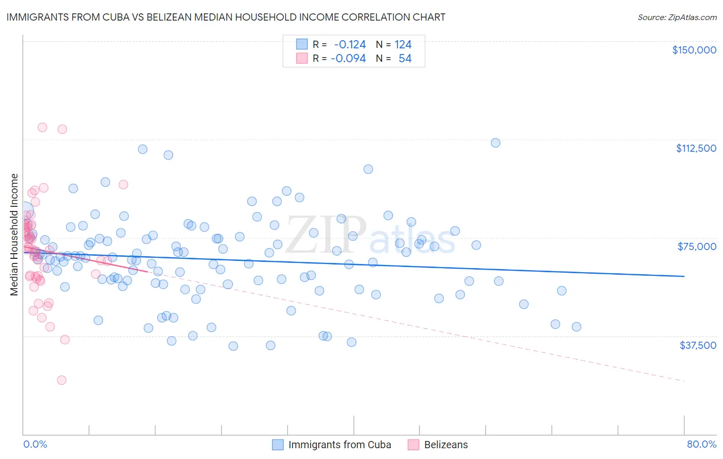 Immigrants from Cuba vs Belizean Median Household Income