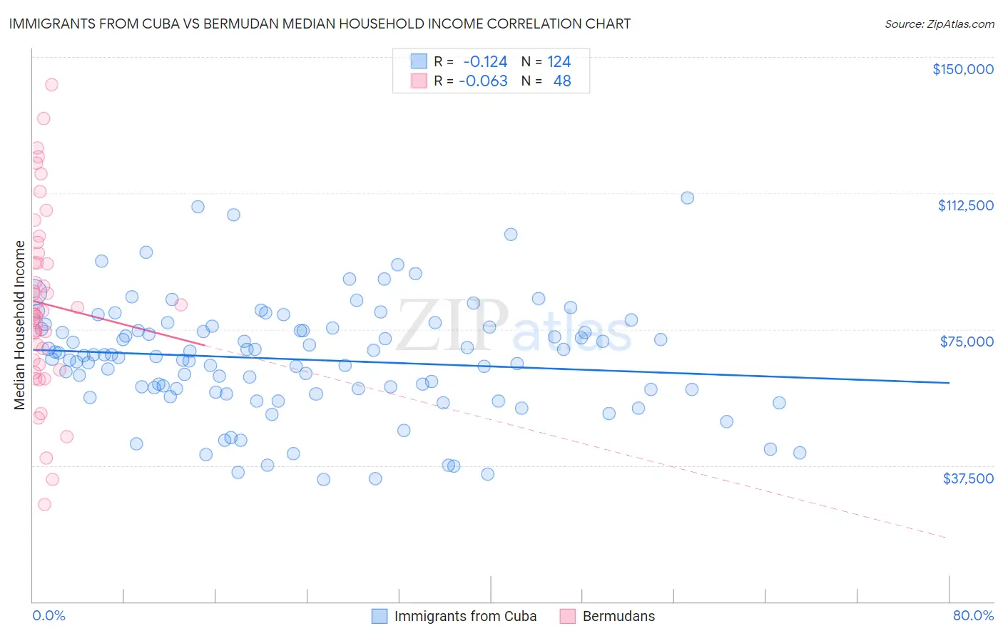 Immigrants from Cuba vs Bermudan Median Household Income