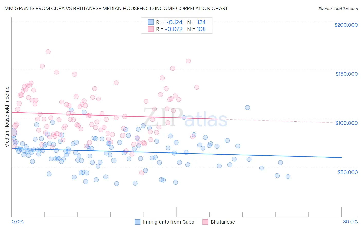 Immigrants from Cuba vs Bhutanese Median Household Income