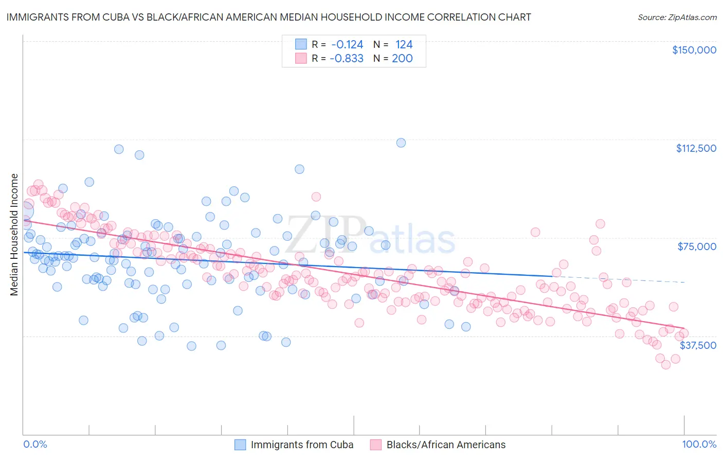 Immigrants from Cuba vs Black/African American Median Household Income
