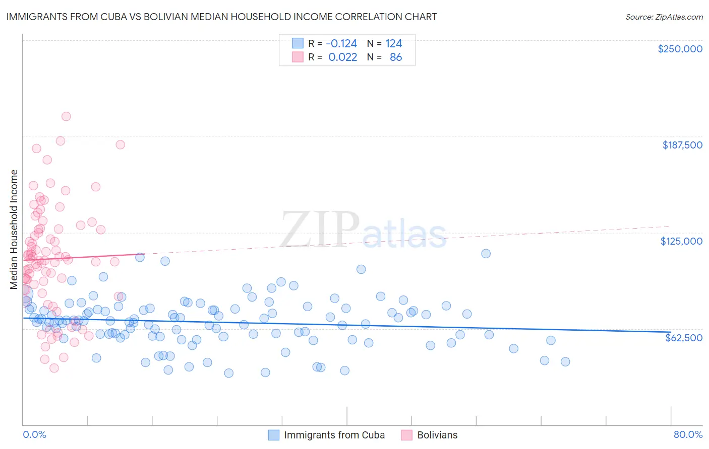 Immigrants from Cuba vs Bolivian Median Household Income