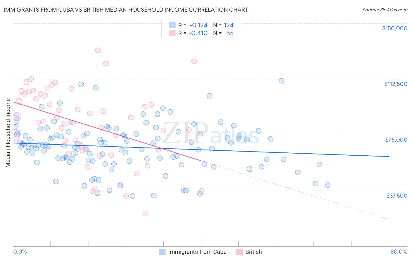 Immigrants from Cuba vs British Median Household Income