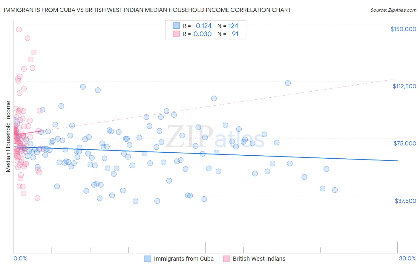 Immigrants from Cuba vs British West Indian Median Household Income