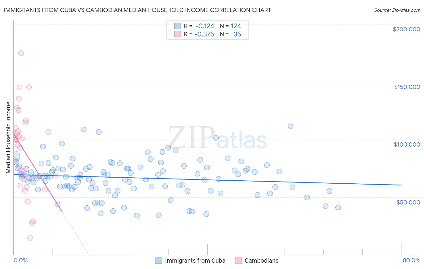 Immigrants from Cuba vs Cambodian Median Household Income