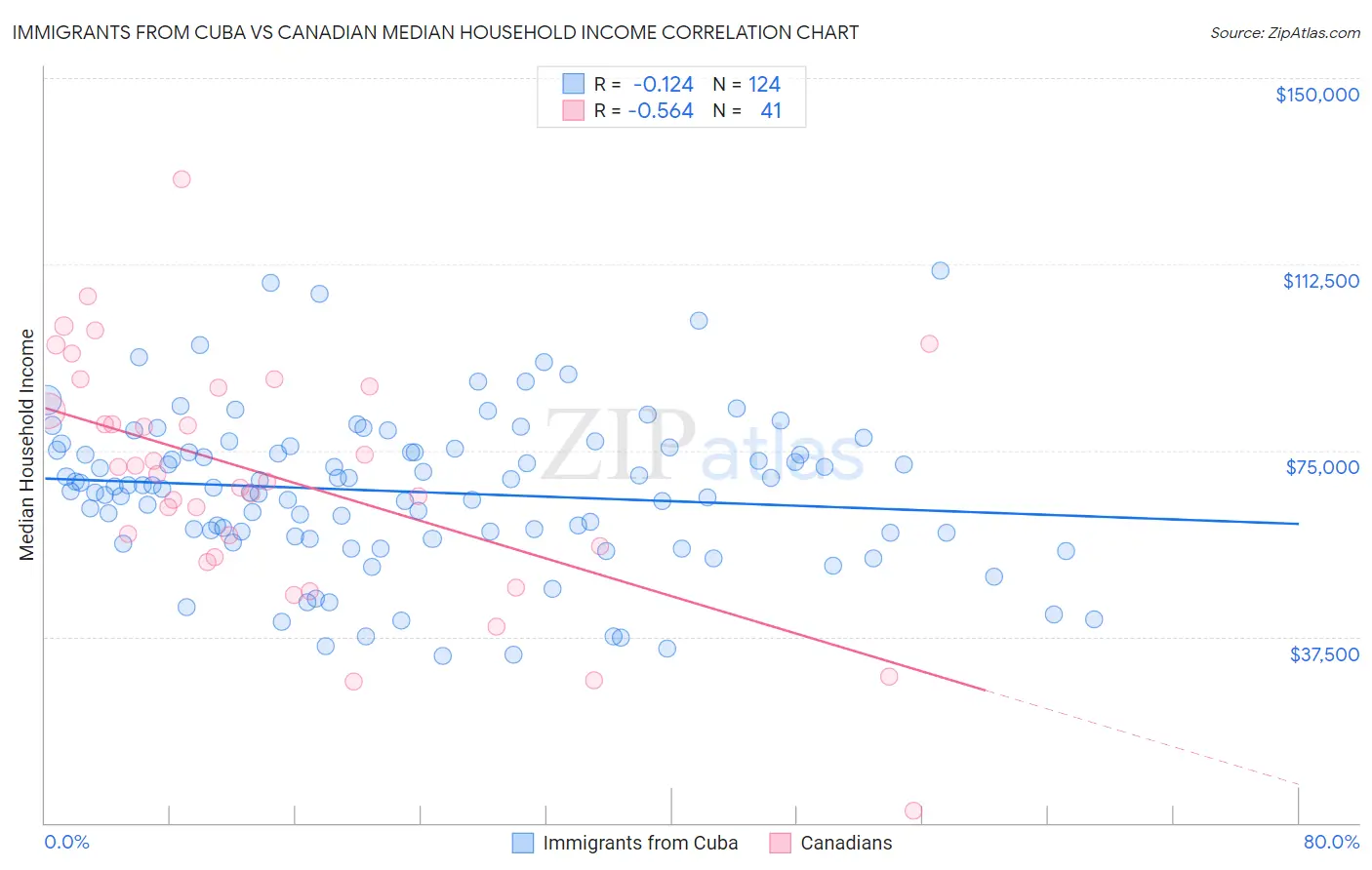 Immigrants from Cuba vs Canadian Median Household Income