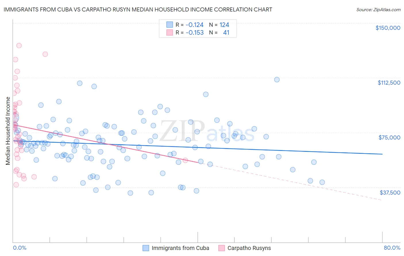 Immigrants from Cuba vs Carpatho Rusyn Median Household Income