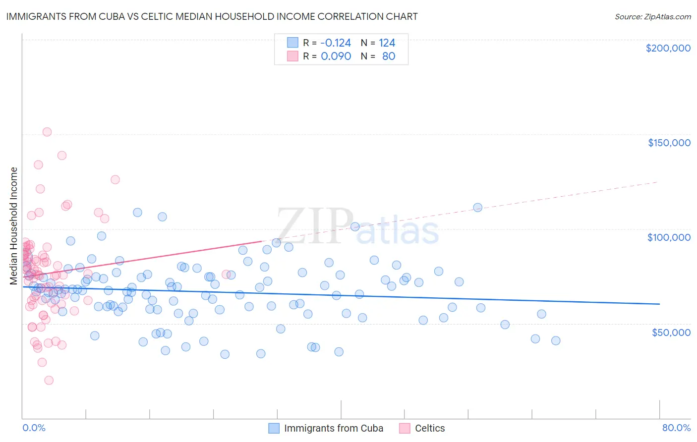 Immigrants from Cuba vs Celtic Median Household Income