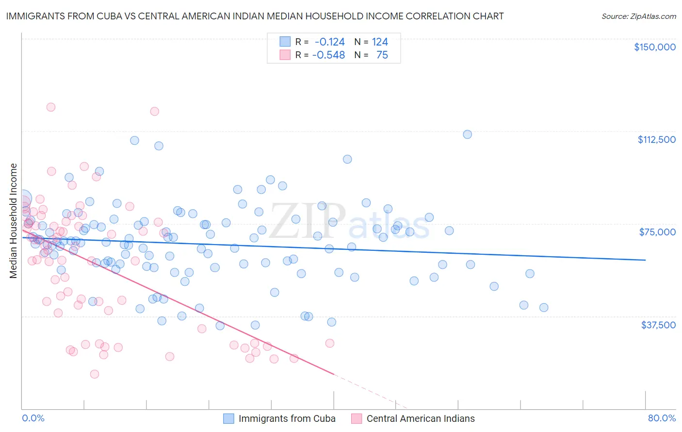 Immigrants from Cuba vs Central American Indian Median Household Income