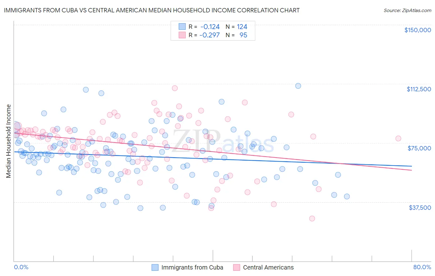 Immigrants from Cuba vs Central American Median Household Income