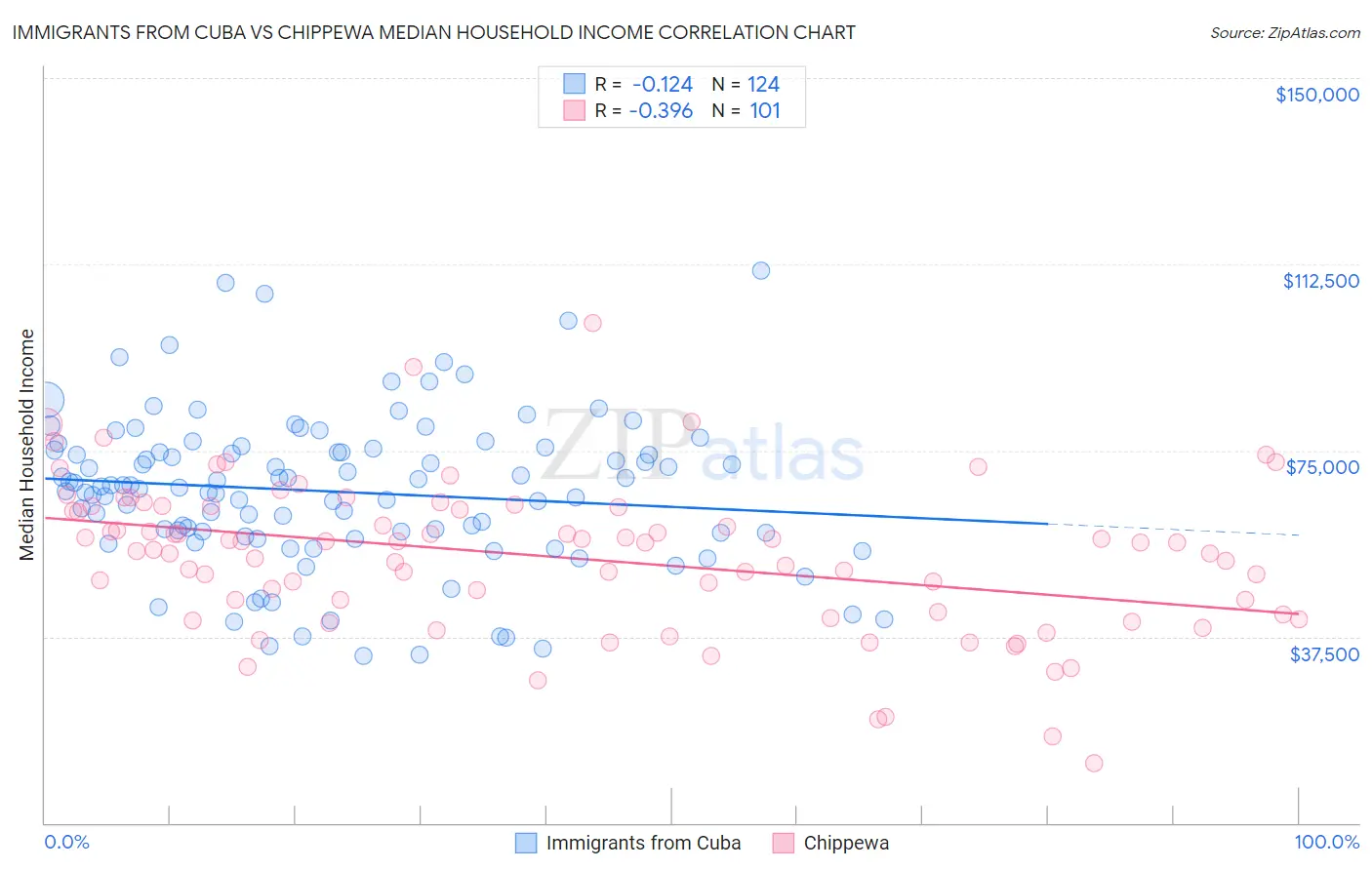 Immigrants from Cuba vs Chippewa Median Household Income