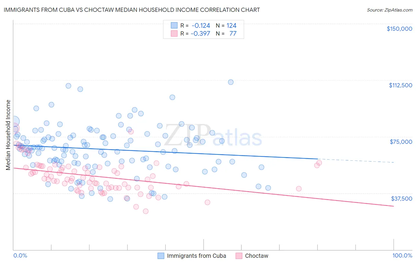 Immigrants from Cuba vs Choctaw Median Household Income