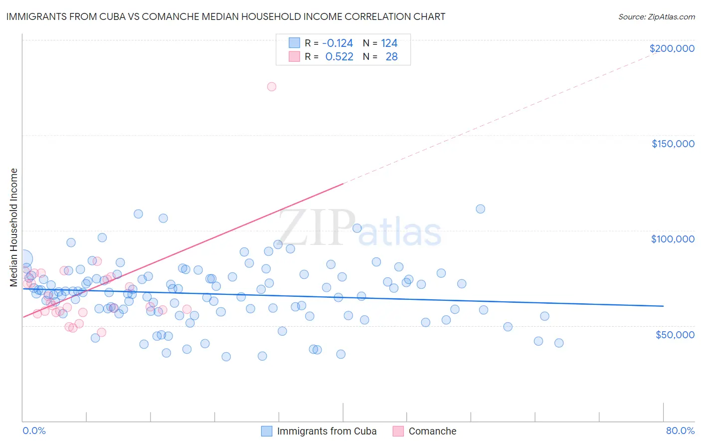 Immigrants from Cuba vs Comanche Median Household Income