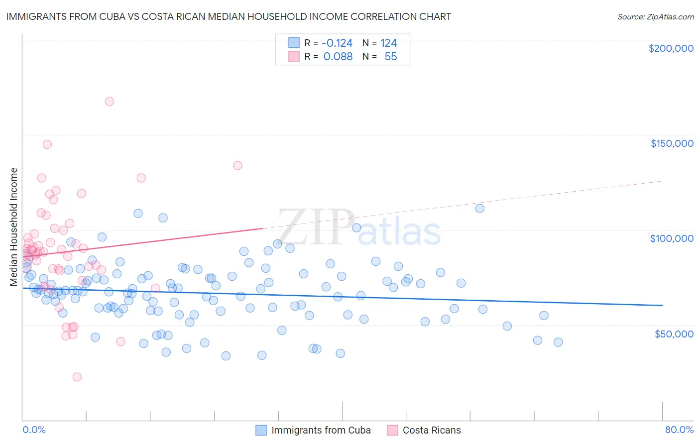 Immigrants from Cuba vs Costa Rican Median Household Income