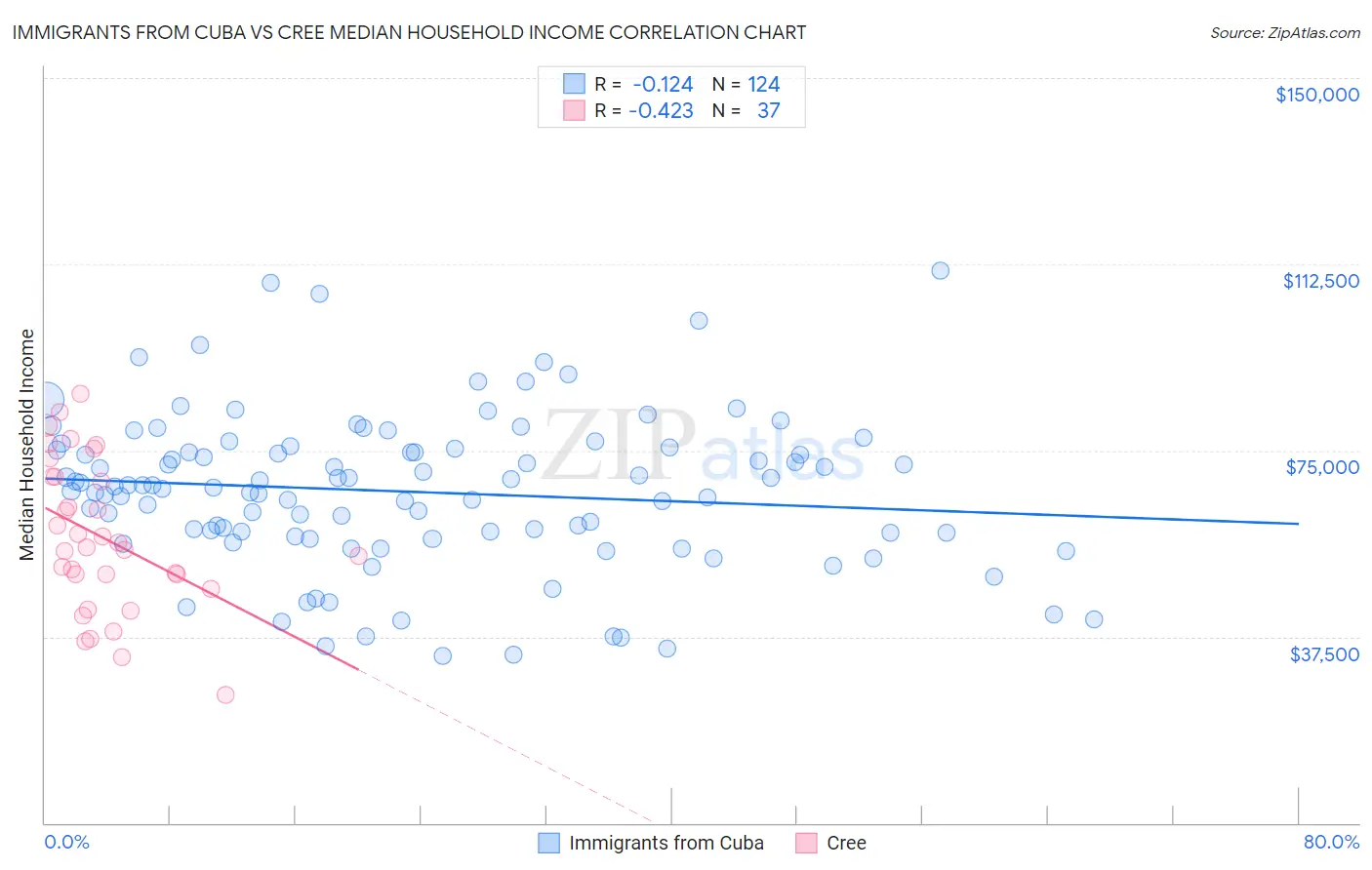 Immigrants from Cuba vs Cree Median Household Income