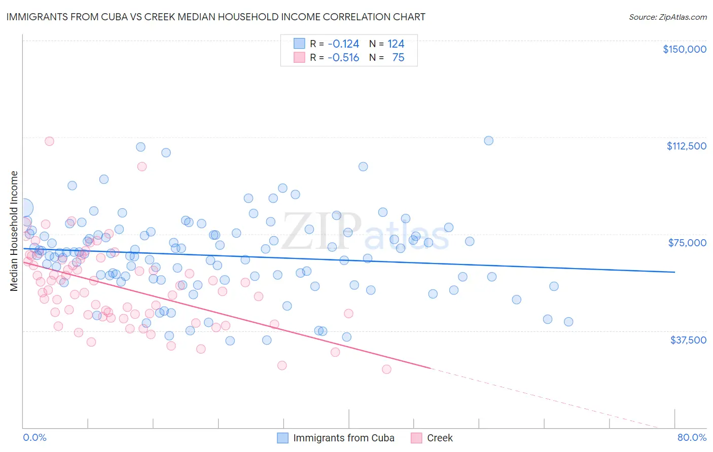 Immigrants from Cuba vs Creek Median Household Income