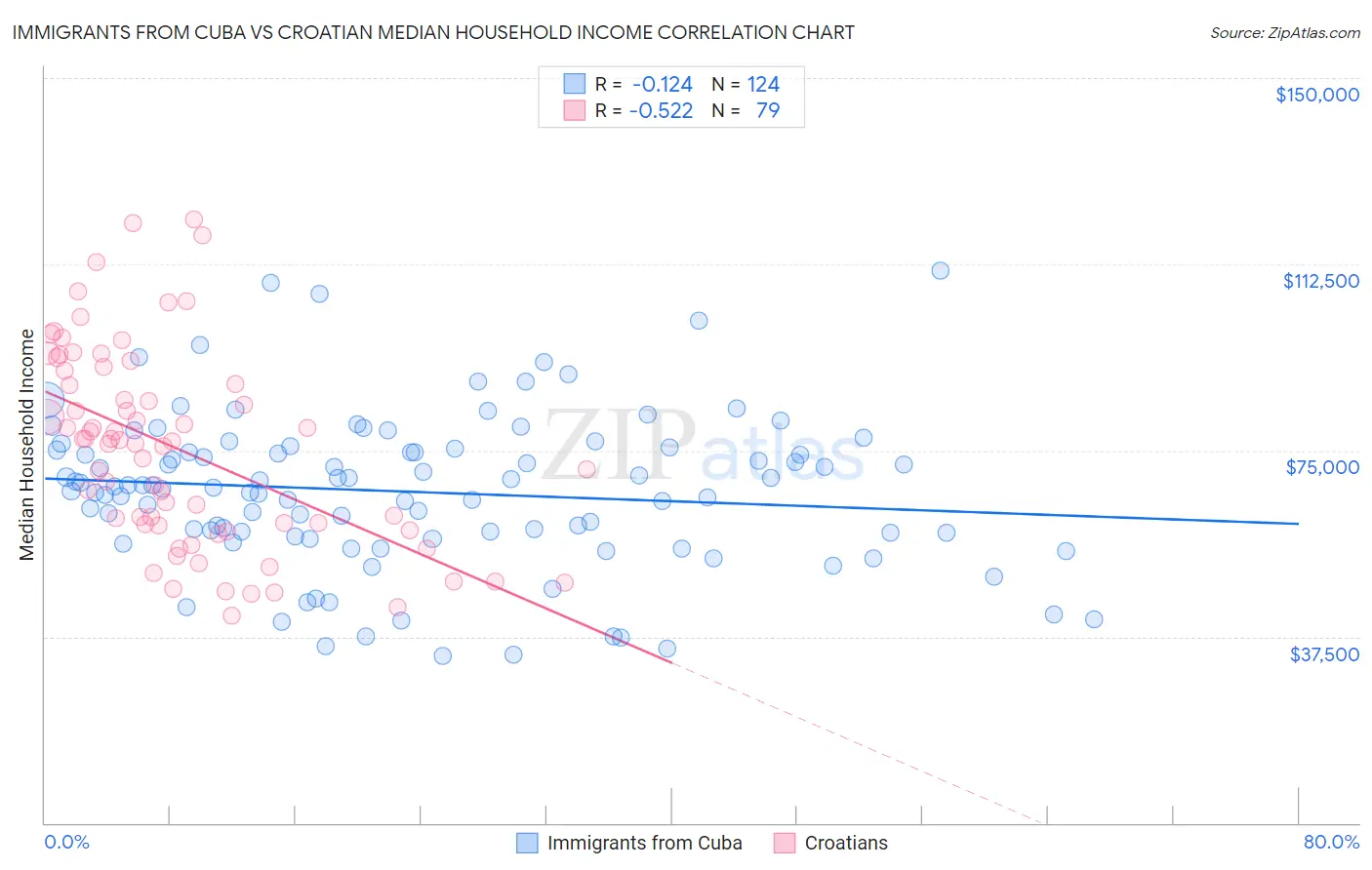 Immigrants from Cuba vs Croatian Median Household Income