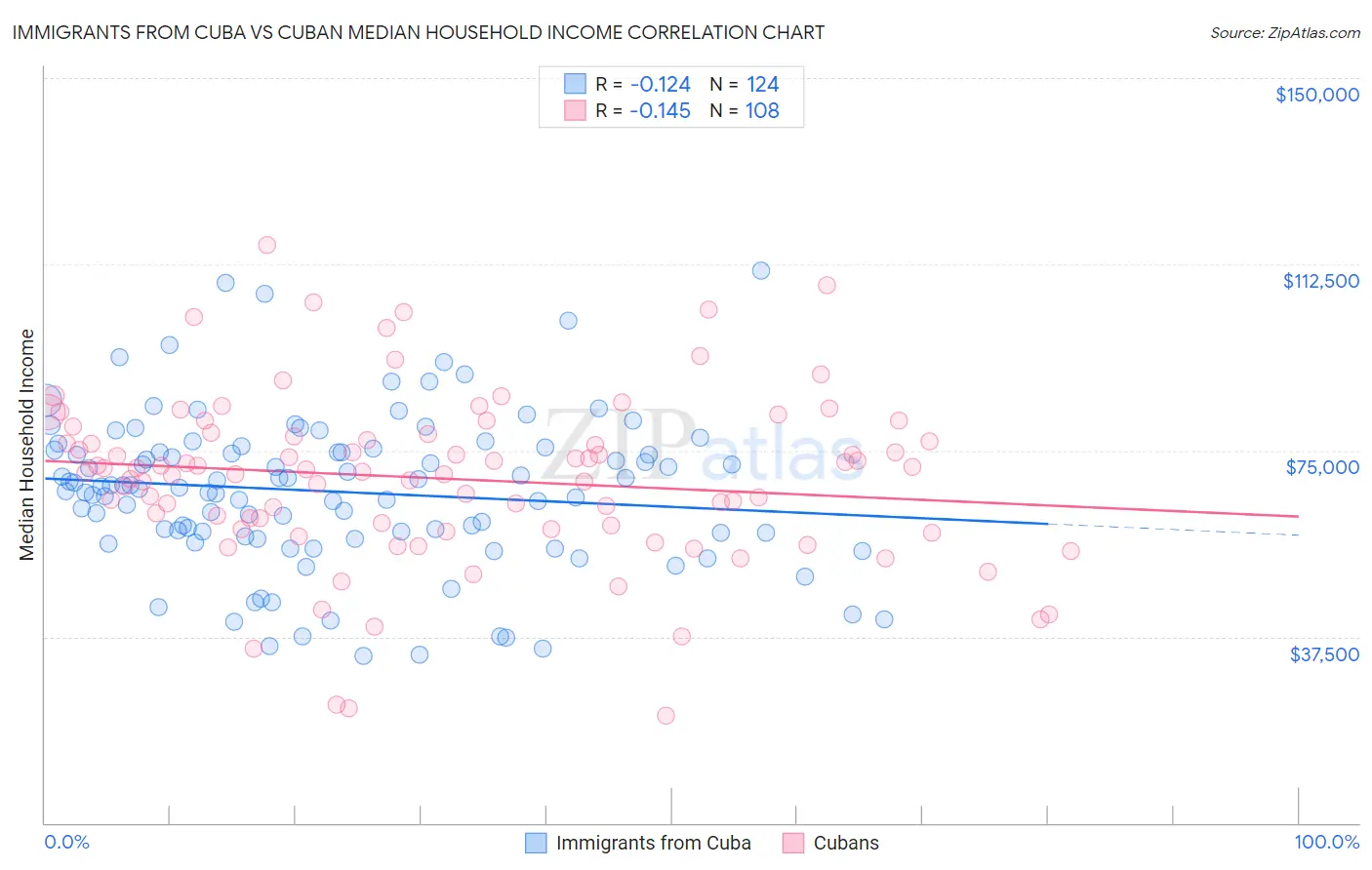 Immigrants from Cuba vs Cuban Median Household Income