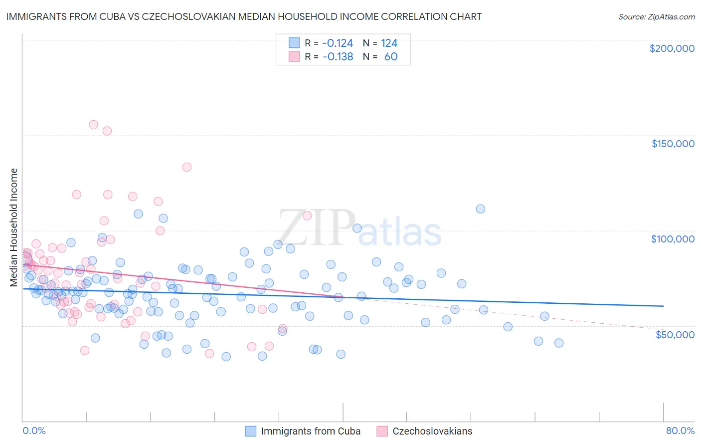 Immigrants from Cuba vs Czechoslovakian Median Household Income