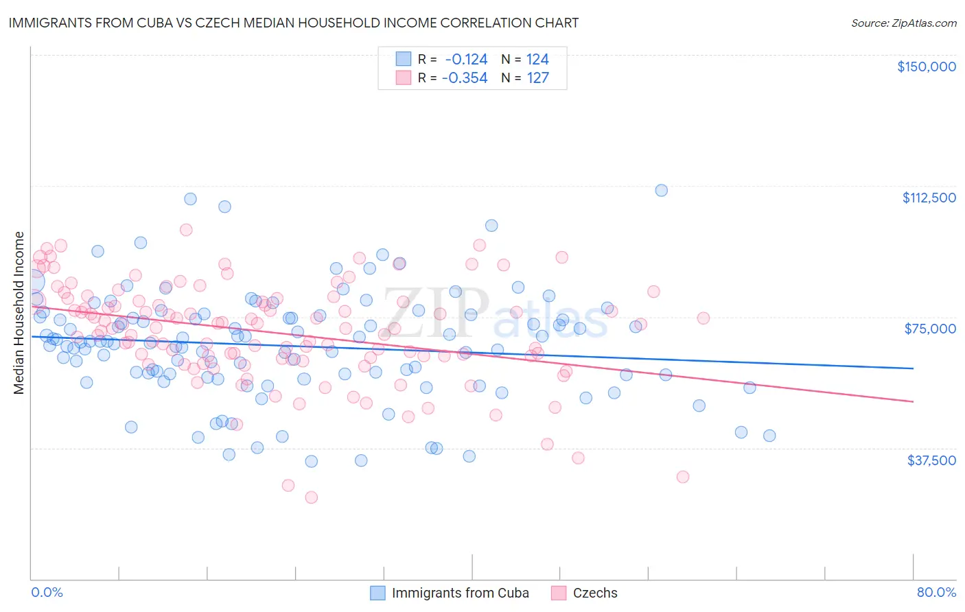 Immigrants from Cuba vs Czech Median Household Income