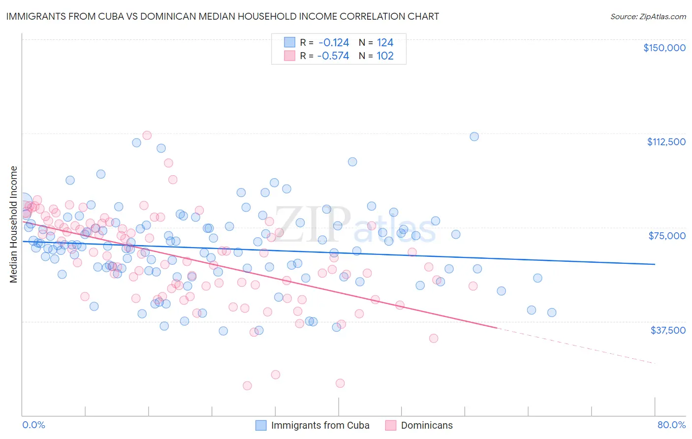 Immigrants from Cuba vs Dominican Median Household Income