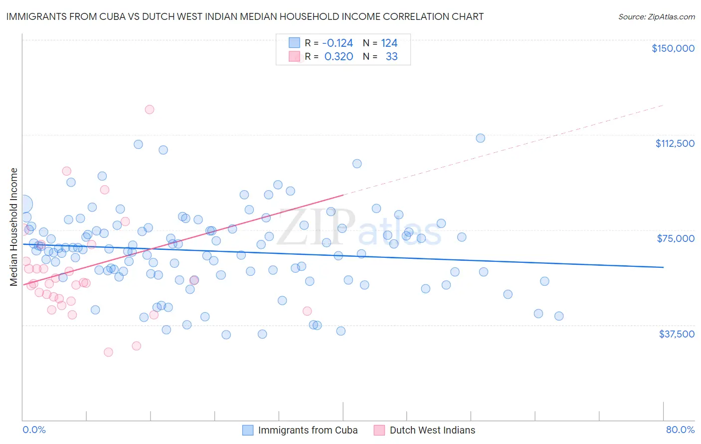 Immigrants from Cuba vs Dutch West Indian Median Household Income