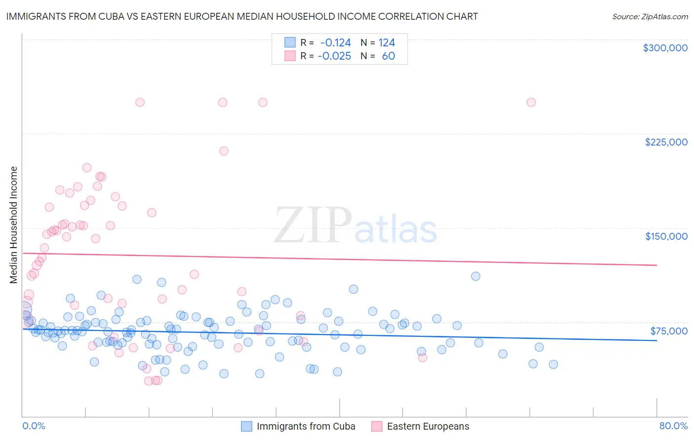 Immigrants from Cuba vs Eastern European Median Household Income