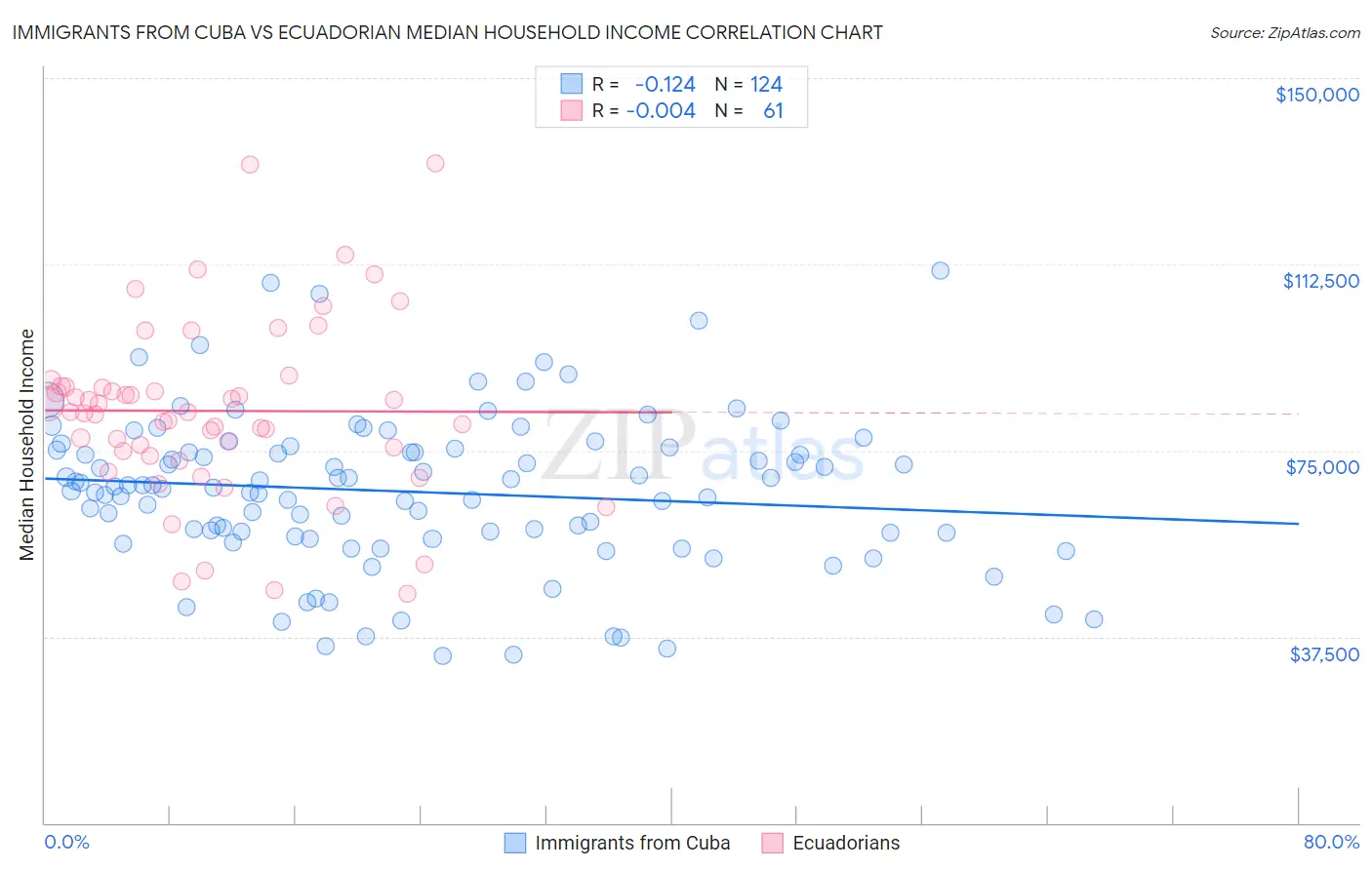 Immigrants from Cuba vs Ecuadorian Median Household Income