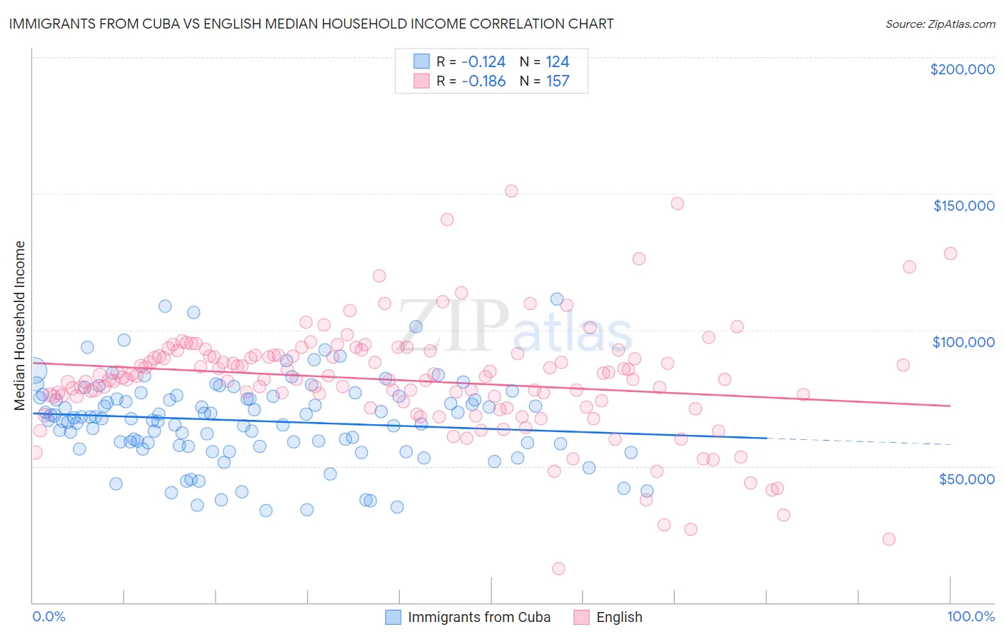 Immigrants from Cuba vs English Median Household Income