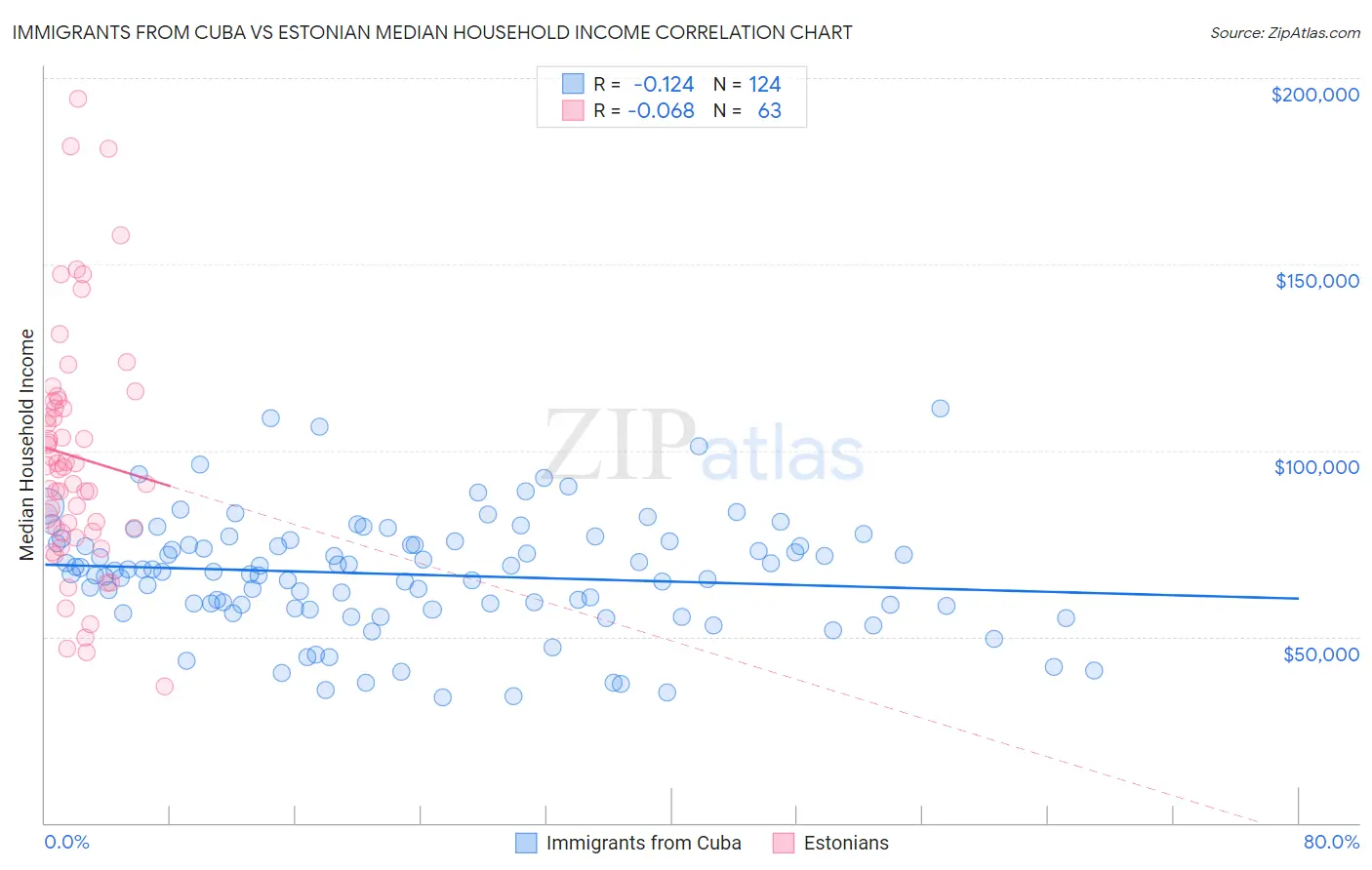 Immigrants from Cuba vs Estonian Median Household Income