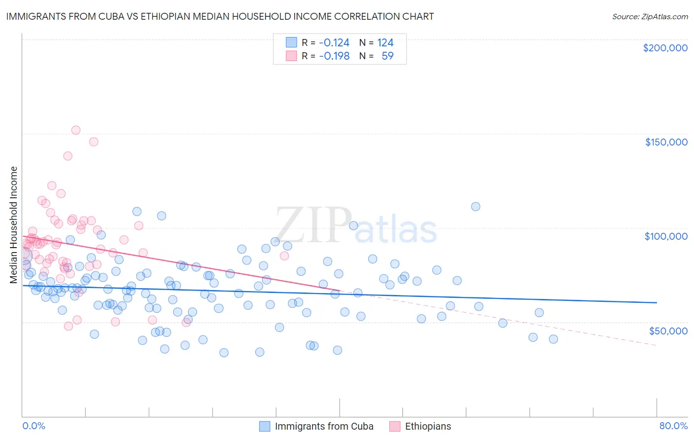 Immigrants from Cuba vs Ethiopian Median Household Income