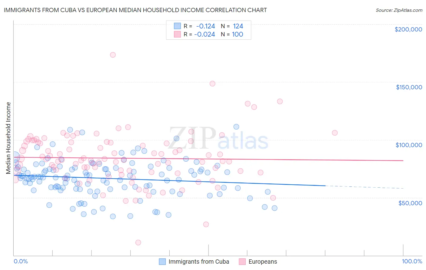 Immigrants from Cuba vs European Median Household Income