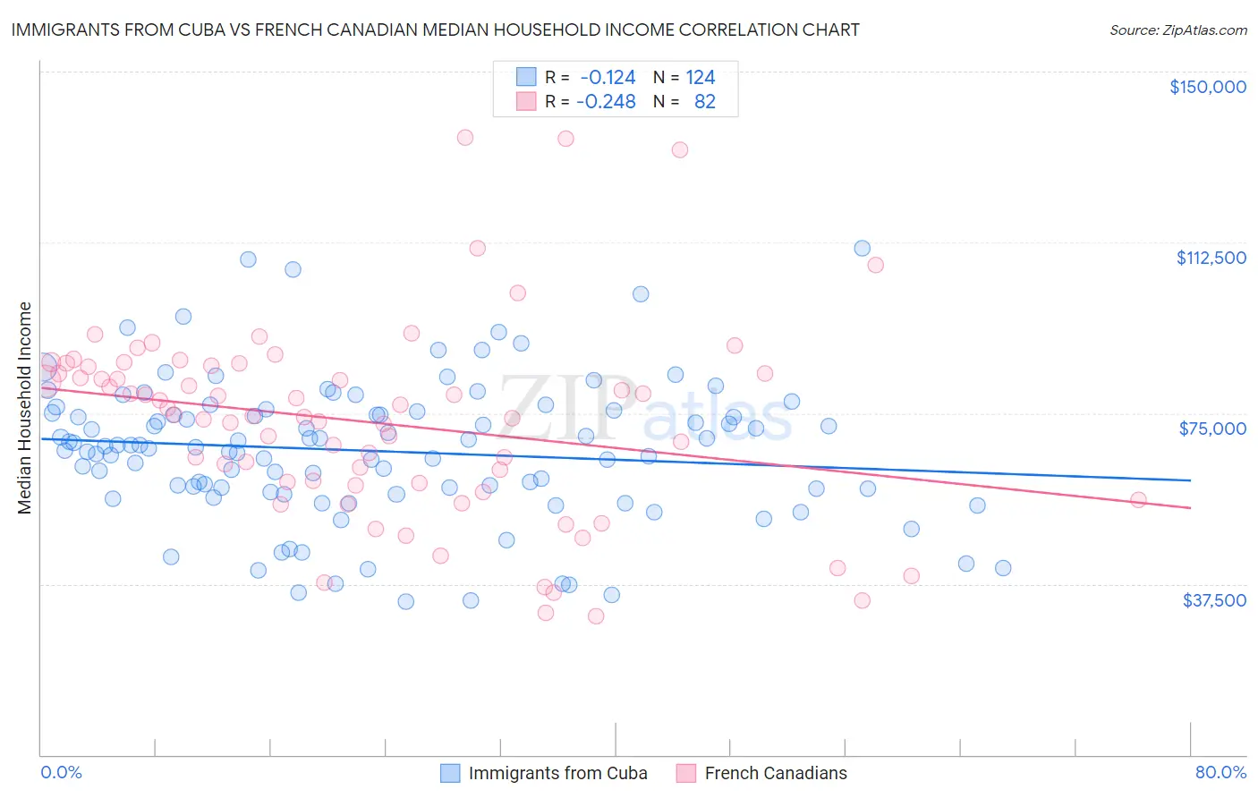 Immigrants from Cuba vs French Canadian Median Household Income